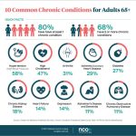 Chronic common copd diseases infographics obstructive pulmonary