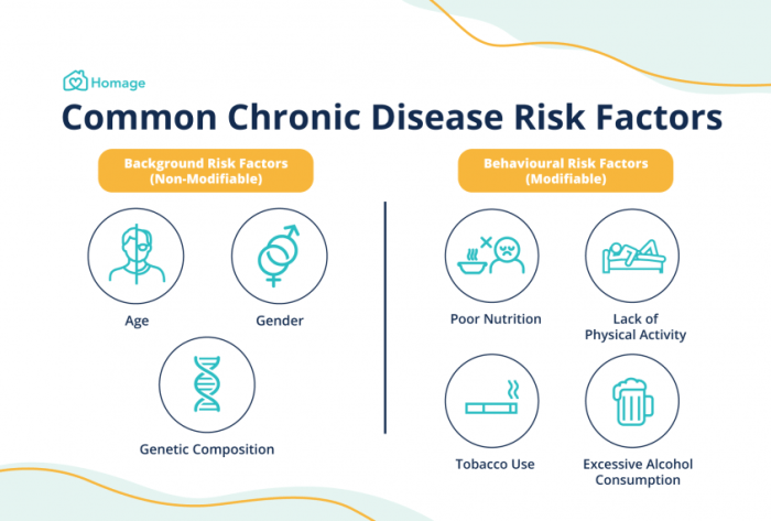 Chronic factors cdmp most modifiable homage