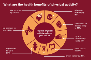 Benefits physical diabetes mondaycampaigns reduce flexibility happier want