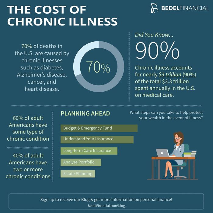 Disease chronic cost choose board estimated treat increase human