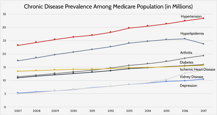 Prevalence worsening