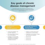 Chronic management principles