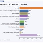 Health disease chronic prevalence sanofi survey impact