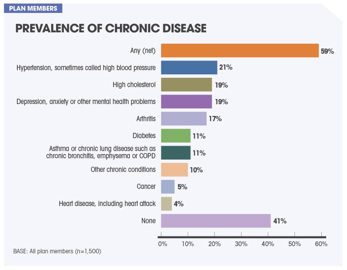 Health disease chronic prevalence sanofi survey impact